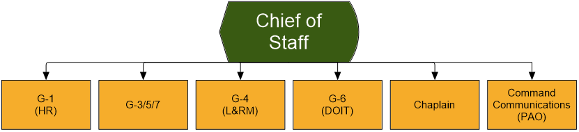 Chief of Staff Org Chart