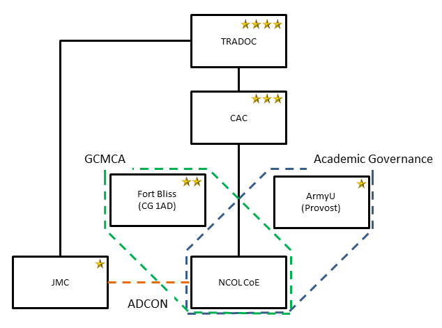 NCOL CoE Organization Chart